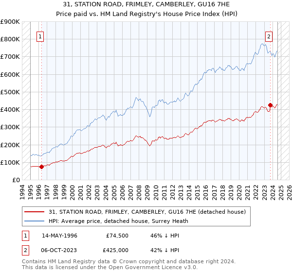 31, STATION ROAD, FRIMLEY, CAMBERLEY, GU16 7HE: Price paid vs HM Land Registry's House Price Index