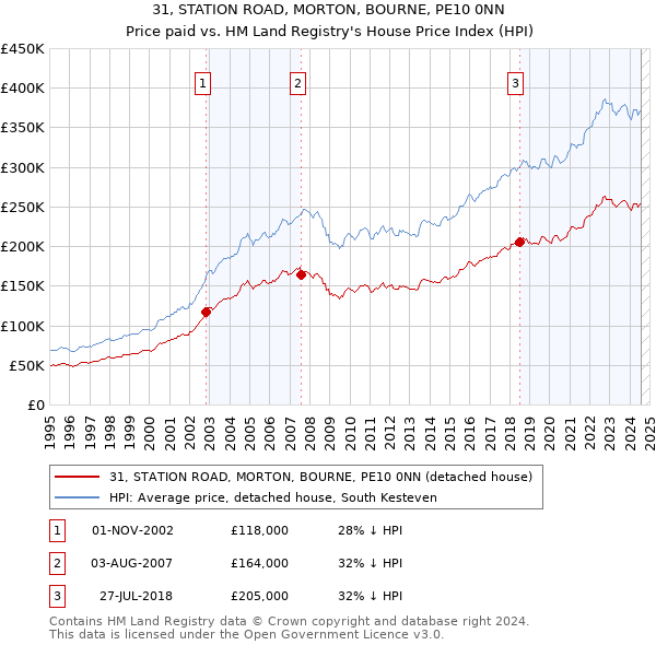 31, STATION ROAD, MORTON, BOURNE, PE10 0NN: Price paid vs HM Land Registry's House Price Index