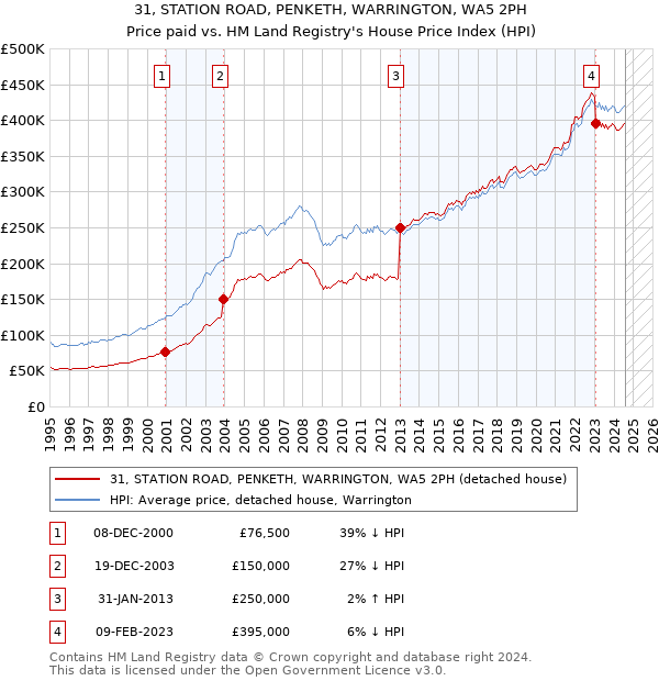 31, STATION ROAD, PENKETH, WARRINGTON, WA5 2PH: Price paid vs HM Land Registry's House Price Index