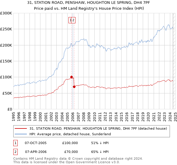 31, STATION ROAD, PENSHAW, HOUGHTON LE SPRING, DH4 7PF: Price paid vs HM Land Registry's House Price Index