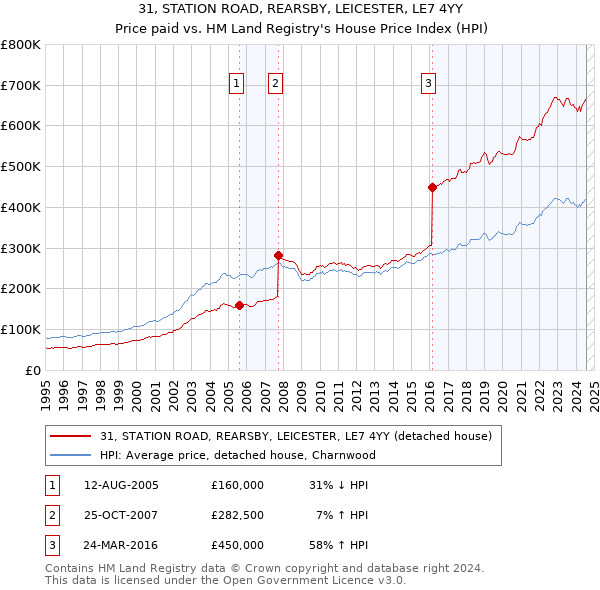 31, STATION ROAD, REARSBY, LEICESTER, LE7 4YY: Price paid vs HM Land Registry's House Price Index