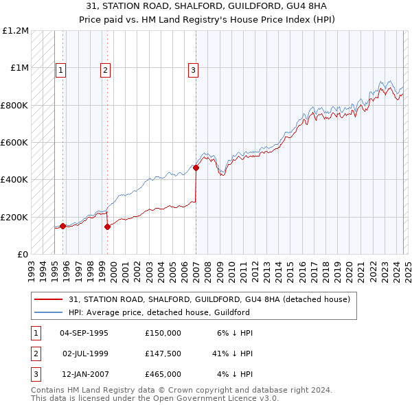 31, STATION ROAD, SHALFORD, GUILDFORD, GU4 8HA: Price paid vs HM Land Registry's House Price Index