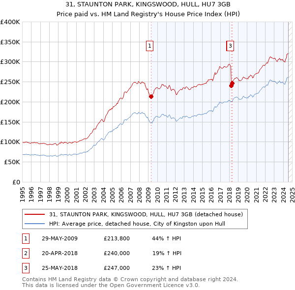 31, STAUNTON PARK, KINGSWOOD, HULL, HU7 3GB: Price paid vs HM Land Registry's House Price Index