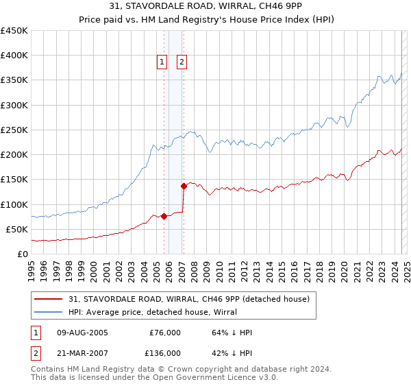 31, STAVORDALE ROAD, WIRRAL, CH46 9PP: Price paid vs HM Land Registry's House Price Index