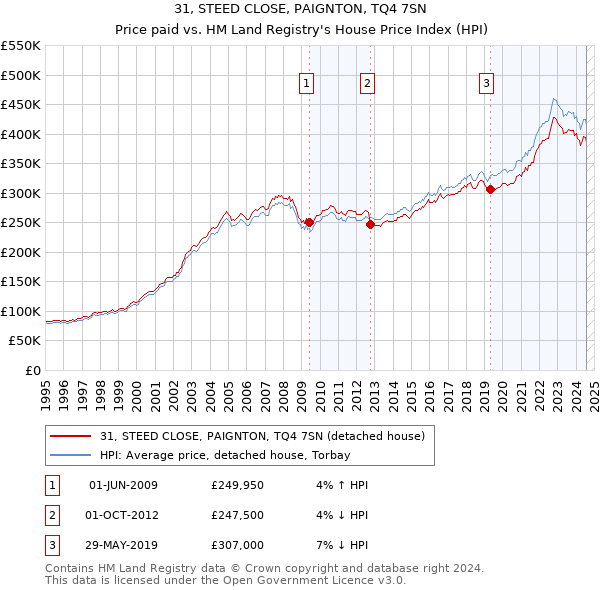 31, STEED CLOSE, PAIGNTON, TQ4 7SN: Price paid vs HM Land Registry's House Price Index