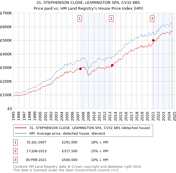 31, STEPHENSON CLOSE, LEAMINGTON SPA, CV32 6BS: Price paid vs HM Land Registry's House Price Index