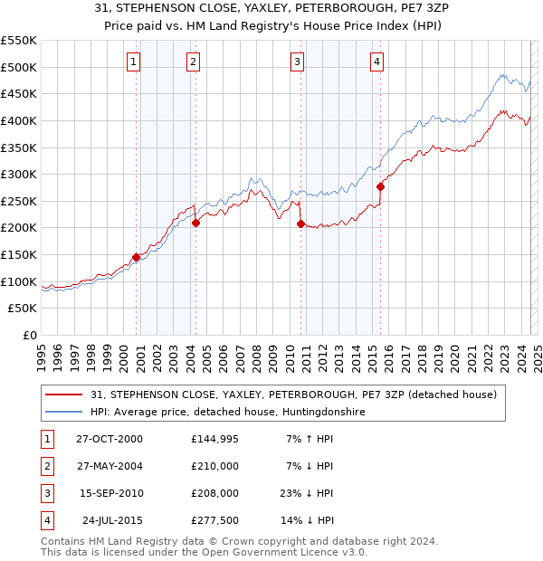 31, STEPHENSON CLOSE, YAXLEY, PETERBOROUGH, PE7 3ZP: Price paid vs HM Land Registry's House Price Index