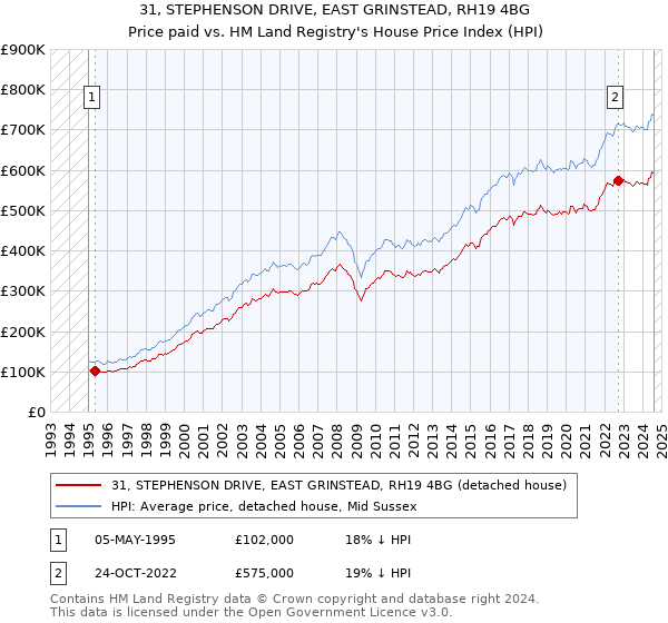 31, STEPHENSON DRIVE, EAST GRINSTEAD, RH19 4BG: Price paid vs HM Land Registry's House Price Index