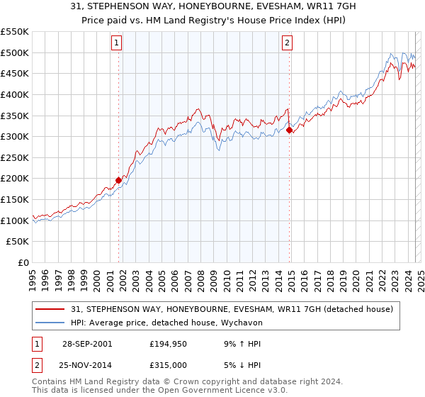 31, STEPHENSON WAY, HONEYBOURNE, EVESHAM, WR11 7GH: Price paid vs HM Land Registry's House Price Index