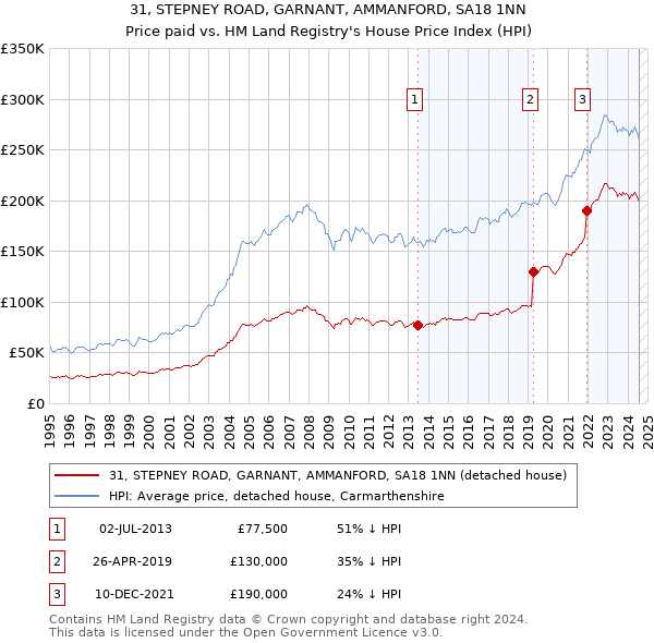 31, STEPNEY ROAD, GARNANT, AMMANFORD, SA18 1NN: Price paid vs HM Land Registry's House Price Index