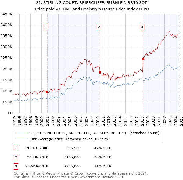 31, STIRLING COURT, BRIERCLIFFE, BURNLEY, BB10 3QT: Price paid vs HM Land Registry's House Price Index