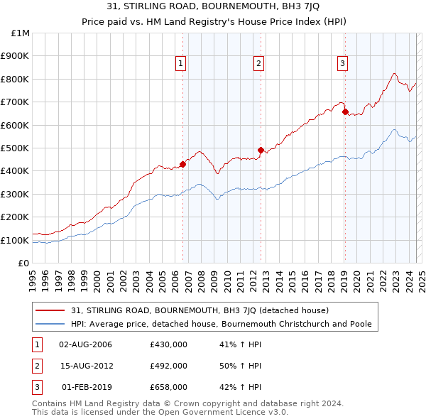 31, STIRLING ROAD, BOURNEMOUTH, BH3 7JQ: Price paid vs HM Land Registry's House Price Index