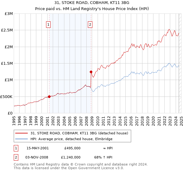 31, STOKE ROAD, COBHAM, KT11 3BG: Price paid vs HM Land Registry's House Price Index