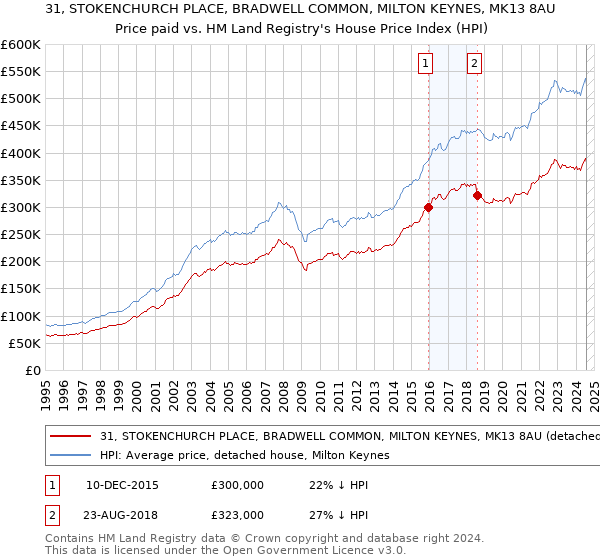 31, STOKENCHURCH PLACE, BRADWELL COMMON, MILTON KEYNES, MK13 8AU: Price paid vs HM Land Registry's House Price Index