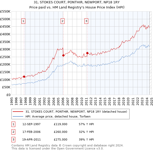 31, STOKES COURT, PONTHIR, NEWPORT, NP18 1RY: Price paid vs HM Land Registry's House Price Index