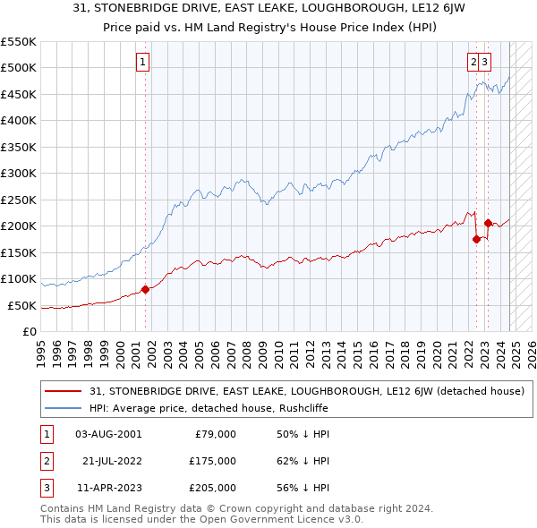 31, STONEBRIDGE DRIVE, EAST LEAKE, LOUGHBOROUGH, LE12 6JW: Price paid vs HM Land Registry's House Price Index