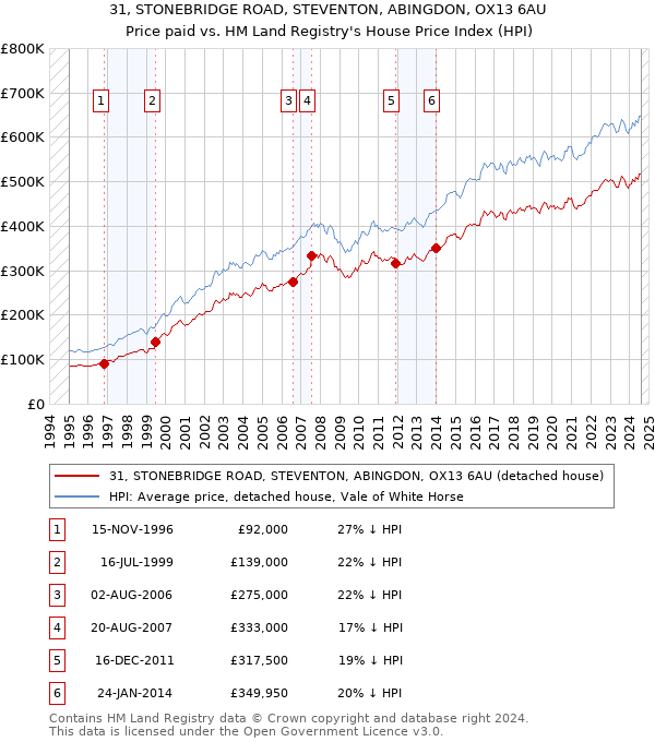 31, STONEBRIDGE ROAD, STEVENTON, ABINGDON, OX13 6AU: Price paid vs HM Land Registry's House Price Index