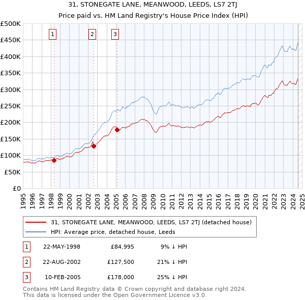 31, STONEGATE LANE, MEANWOOD, LEEDS, LS7 2TJ: Price paid vs HM Land Registry's House Price Index