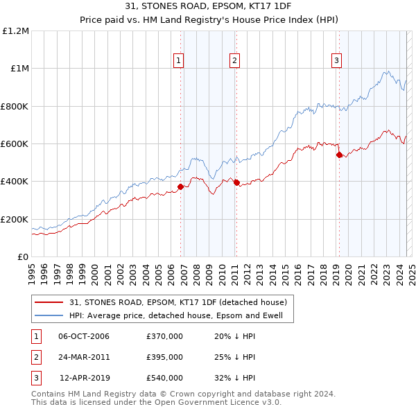 31, STONES ROAD, EPSOM, KT17 1DF: Price paid vs HM Land Registry's House Price Index