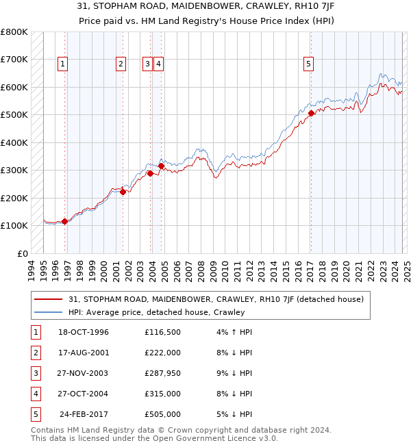 31, STOPHAM ROAD, MAIDENBOWER, CRAWLEY, RH10 7JF: Price paid vs HM Land Registry's House Price Index