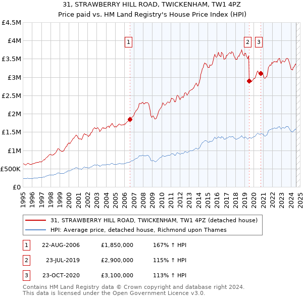 31, STRAWBERRY HILL ROAD, TWICKENHAM, TW1 4PZ: Price paid vs HM Land Registry's House Price Index