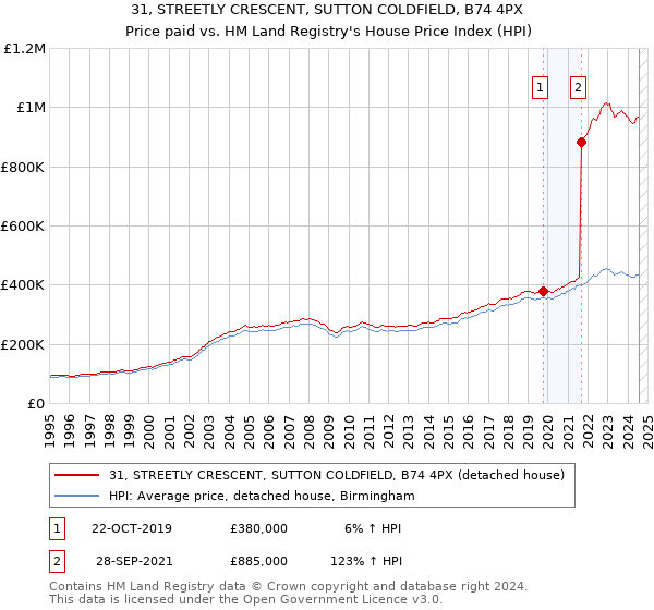 31, STREETLY CRESCENT, SUTTON COLDFIELD, B74 4PX: Price paid vs HM Land Registry's House Price Index