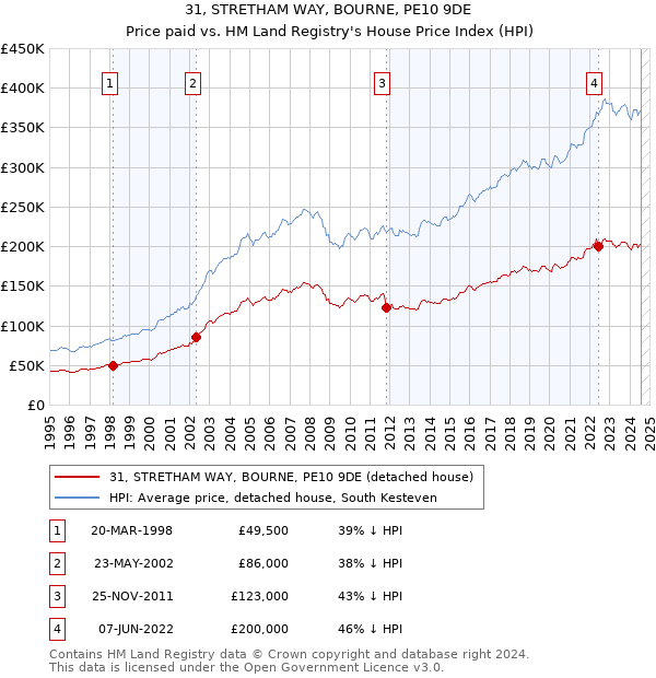 31, STRETHAM WAY, BOURNE, PE10 9DE: Price paid vs HM Land Registry's House Price Index