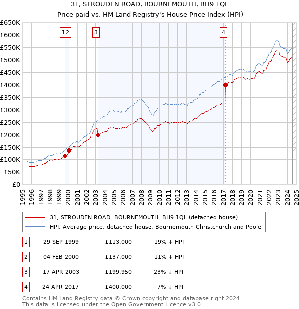 31, STROUDEN ROAD, BOURNEMOUTH, BH9 1QL: Price paid vs HM Land Registry's House Price Index