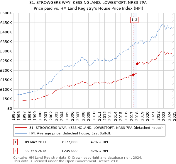 31, STROWGERS WAY, KESSINGLAND, LOWESTOFT, NR33 7PA: Price paid vs HM Land Registry's House Price Index