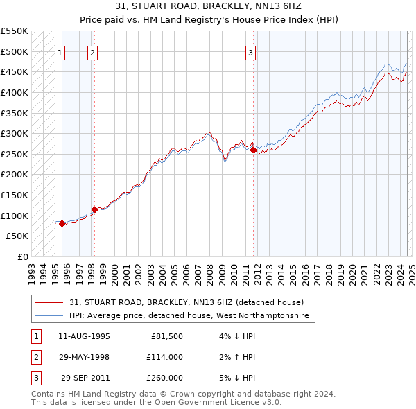 31, STUART ROAD, BRACKLEY, NN13 6HZ: Price paid vs HM Land Registry's House Price Index