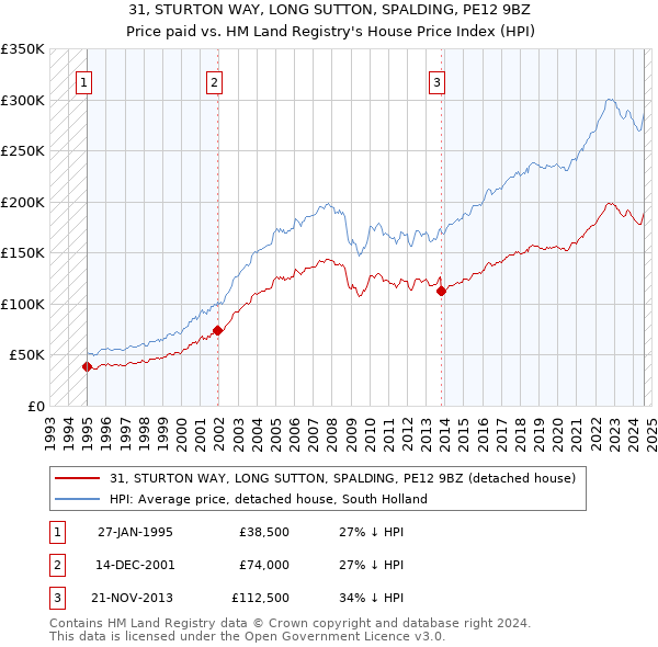 31, STURTON WAY, LONG SUTTON, SPALDING, PE12 9BZ: Price paid vs HM Land Registry's House Price Index