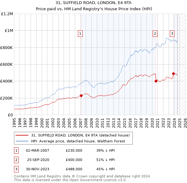 31, SUFFIELD ROAD, LONDON, E4 9TA: Price paid vs HM Land Registry's House Price Index