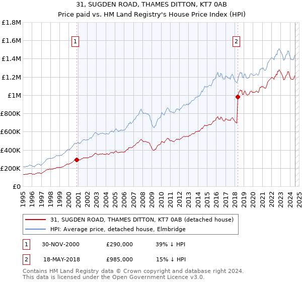 31, SUGDEN ROAD, THAMES DITTON, KT7 0AB: Price paid vs HM Land Registry's House Price Index