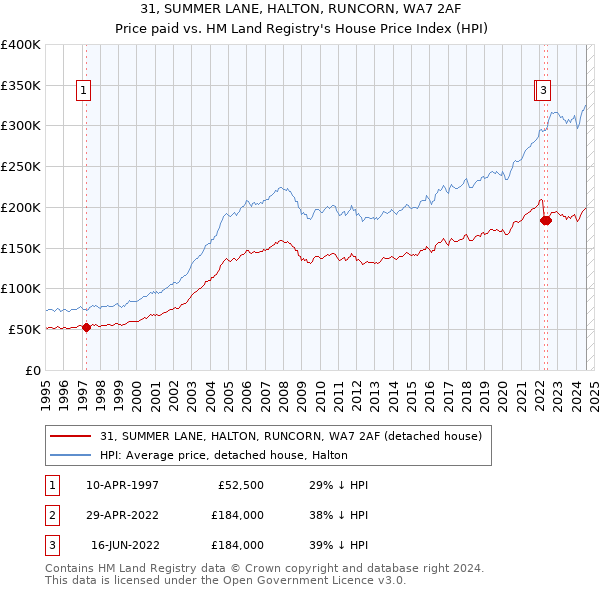 31, SUMMER LANE, HALTON, RUNCORN, WA7 2AF: Price paid vs HM Land Registry's House Price Index