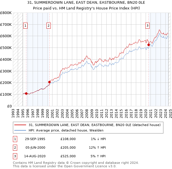 31, SUMMERDOWN LANE, EAST DEAN, EASTBOURNE, BN20 0LE: Price paid vs HM Land Registry's House Price Index