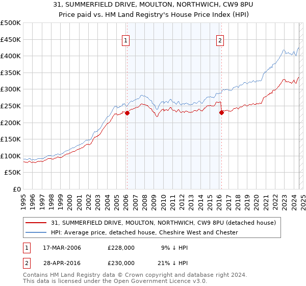 31, SUMMERFIELD DRIVE, MOULTON, NORTHWICH, CW9 8PU: Price paid vs HM Land Registry's House Price Index