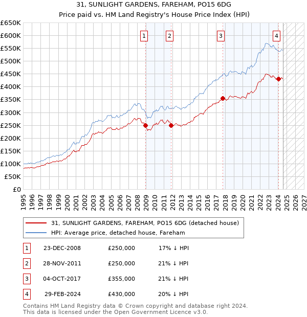 31, SUNLIGHT GARDENS, FAREHAM, PO15 6DG: Price paid vs HM Land Registry's House Price Index