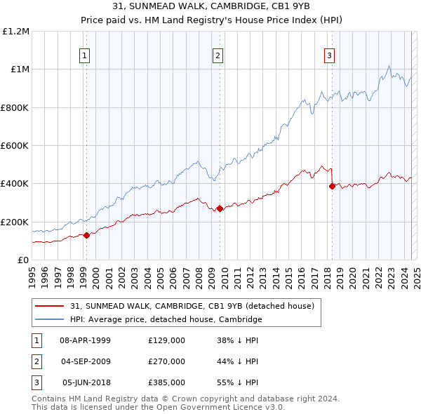 31, SUNMEAD WALK, CAMBRIDGE, CB1 9YB: Price paid vs HM Land Registry's House Price Index