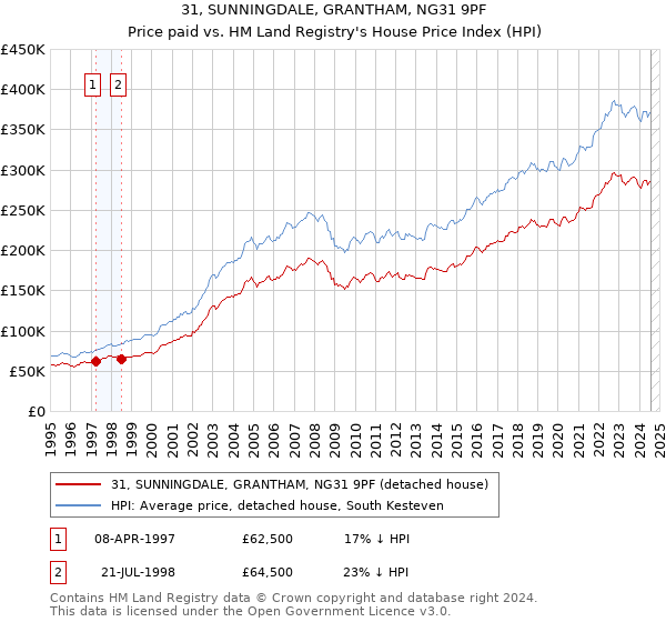 31, SUNNINGDALE, GRANTHAM, NG31 9PF: Price paid vs HM Land Registry's House Price Index