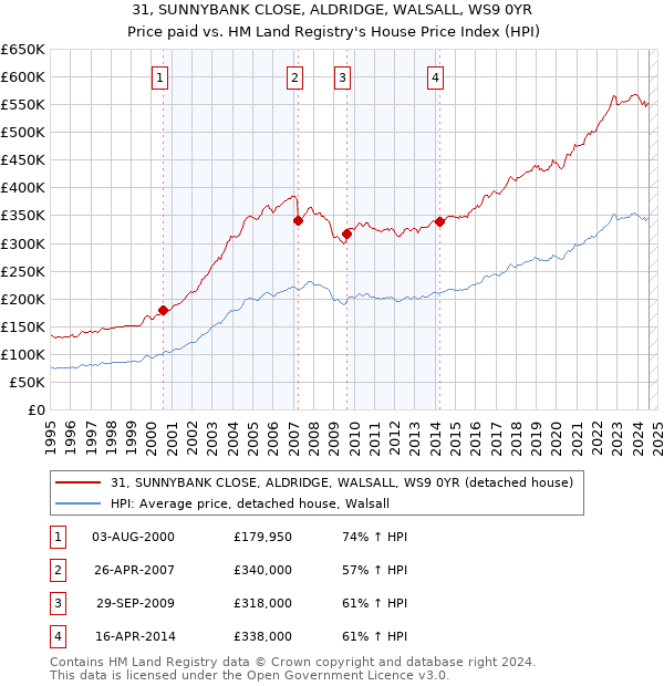 31, SUNNYBANK CLOSE, ALDRIDGE, WALSALL, WS9 0YR: Price paid vs HM Land Registry's House Price Index