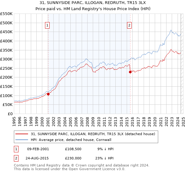 31, SUNNYSIDE PARC, ILLOGAN, REDRUTH, TR15 3LX: Price paid vs HM Land Registry's House Price Index