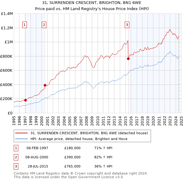 31, SURRENDEN CRESCENT, BRIGHTON, BN1 6WE: Price paid vs HM Land Registry's House Price Index