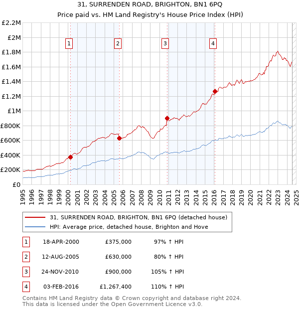 31, SURRENDEN ROAD, BRIGHTON, BN1 6PQ: Price paid vs HM Land Registry's House Price Index