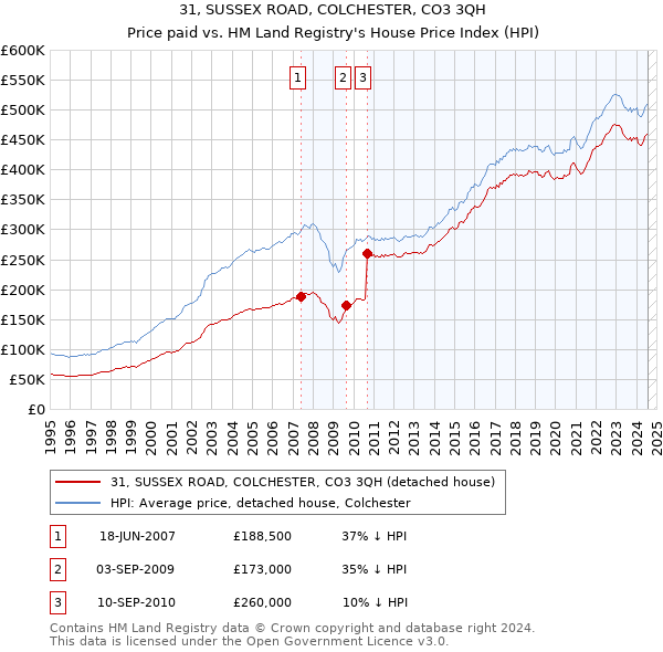 31, SUSSEX ROAD, COLCHESTER, CO3 3QH: Price paid vs HM Land Registry's House Price Index