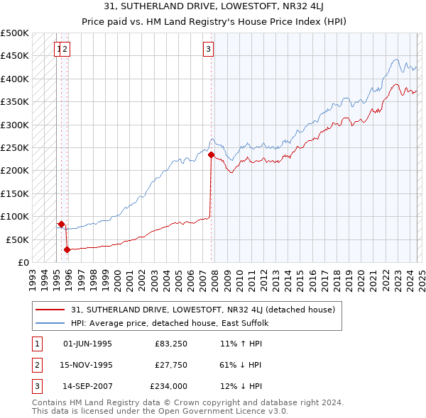 31, SUTHERLAND DRIVE, LOWESTOFT, NR32 4LJ: Price paid vs HM Land Registry's House Price Index