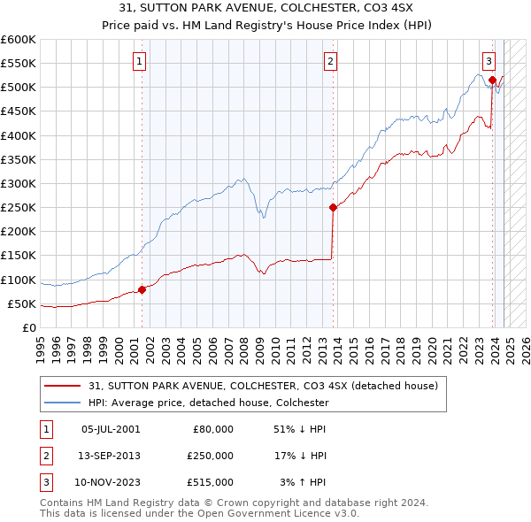 31, SUTTON PARK AVENUE, COLCHESTER, CO3 4SX: Price paid vs HM Land Registry's House Price Index