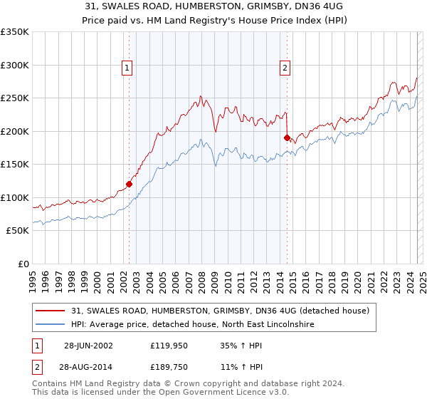 31, SWALES ROAD, HUMBERSTON, GRIMSBY, DN36 4UG: Price paid vs HM Land Registry's House Price Index