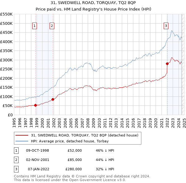 31, SWEDWELL ROAD, TORQUAY, TQ2 8QP: Price paid vs HM Land Registry's House Price Index