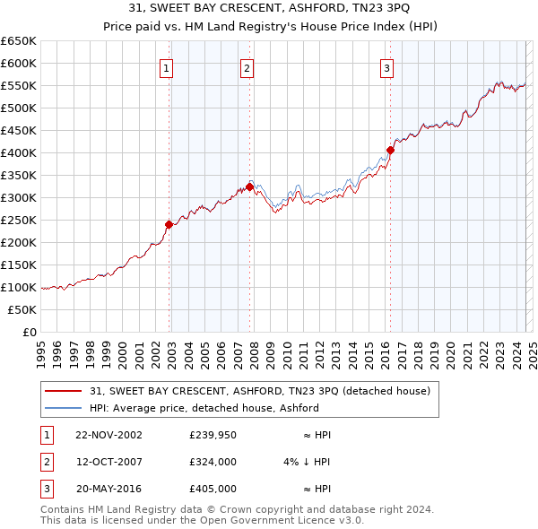 31, SWEET BAY CRESCENT, ASHFORD, TN23 3PQ: Price paid vs HM Land Registry's House Price Index