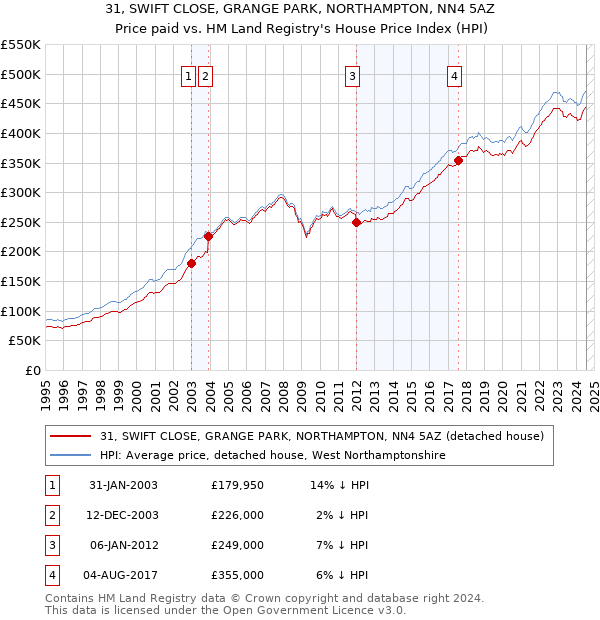 31, SWIFT CLOSE, GRANGE PARK, NORTHAMPTON, NN4 5AZ: Price paid vs HM Land Registry's House Price Index